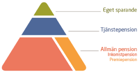 Här Får Du Information Om Pensionens Olika Delar | Pensionsmyndigheten