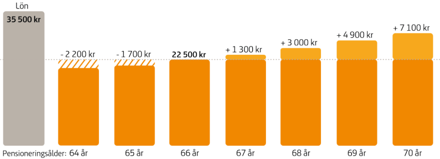 Diagrammet visar ett exempel på en person som har 35 500 kronor i lön och som får 22 500 kronor i pension om den tas ut vid 66 års ålder.