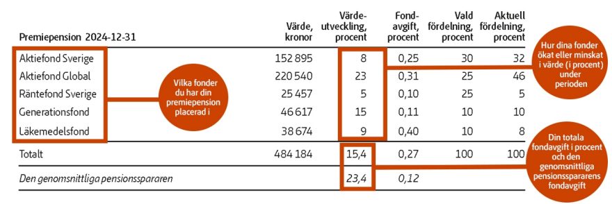 Din premiepensions värde i kronor, värdeutveckling, dina valda fonder, fördelning och fondavgifterna och procent.