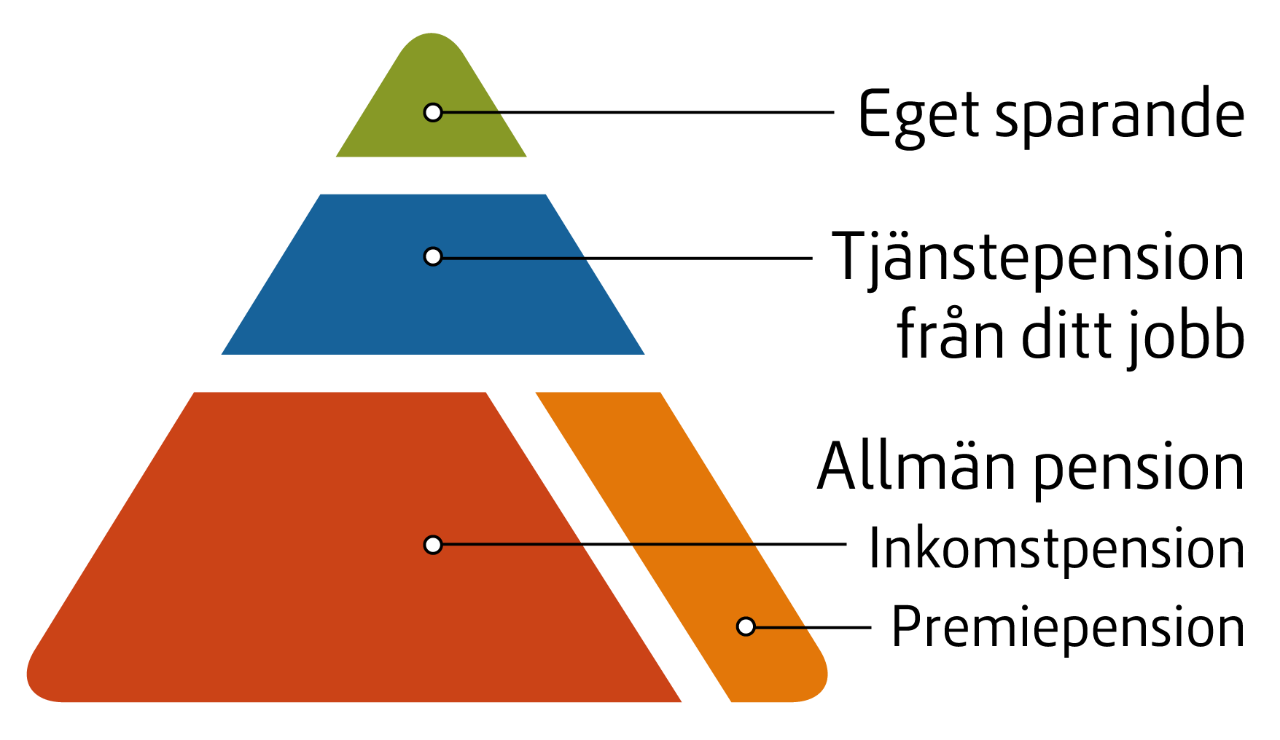 Pensionen Består Av Flera Olika Delar | Pensionsmyndigheten