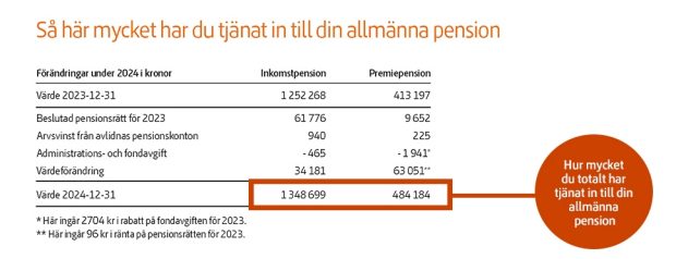 Hur mycket du totalt tjänat in till din allmänna pension, inkomstpension och premiepension. Här visas även värdeförändring, arvsvinster och avgifter.