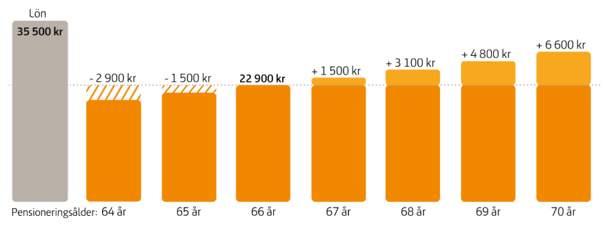 Diagrammet visar ett exempel på en person som har 35 500 kronor i lön och som får 22 900 kronor i pension om den tas ut vid 66 års ålder.