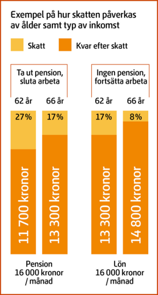 Sänkt Skatt För Pensionärer Och Lönearbetare över 65 | Pensionsmyndigheten