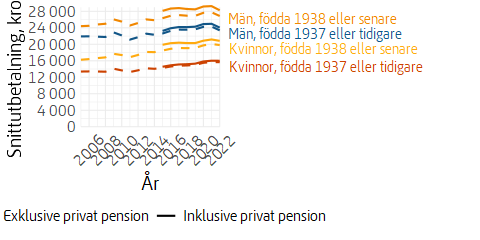 Linjediagram över utvecklingen av allmän pension och tjänstepension, med och utan privat pension, fastprisberäknad.