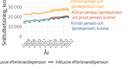 Linjediagram över utvecklingen av allmän pension, tjänstepension och privat pension, med och utan efterlevandepension, fastprisberäknad.