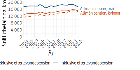 Linjediagram över utvecklingen av allmän pension, uppdelat på kvinnor och män, med och utan efterlevandepension, fastprisberäknad.
