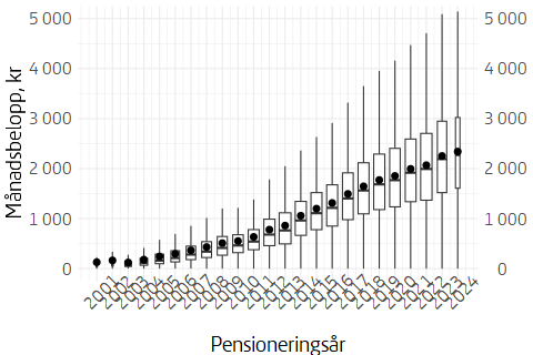 Låddiagram som visar utbetalning av premiepension 2024 per pensioneringsår