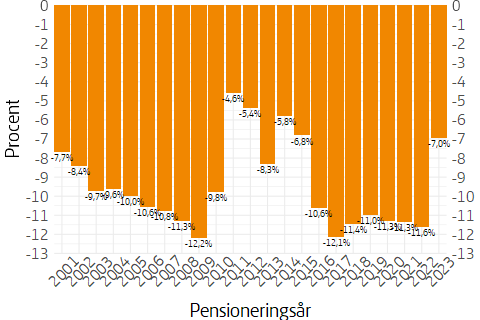 Stapeldiagram som visar den reala inkomstpensionsutvecklingen 2024 sedan pensioneringsåret