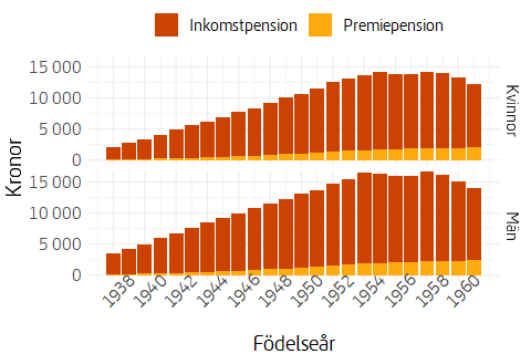 Stapeldiagram som visar genomsnittlig inkomstpension respektive premiepension 2024 efter födelseår