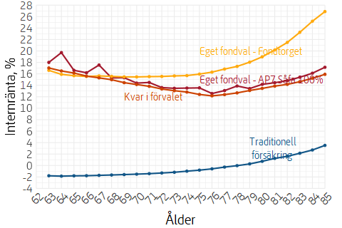 Linjediagram som visar genomsnittlig värdeutveckling för pensionärer under 2023 efter ålder