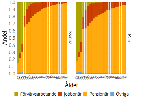 Stapeldiagram som visar åldersfördelning av andel förvärvsarbetande, jobbonärer och pensionärer