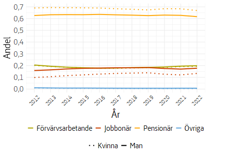 Stapeldiagram som visar tidsserie med andel förvärvsarbetande, jobbonärer och pensionärer