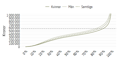 Linjediagram som visar otakad pensionsgrundande inkomst för kvinnor och män, intjänandeår 2022
