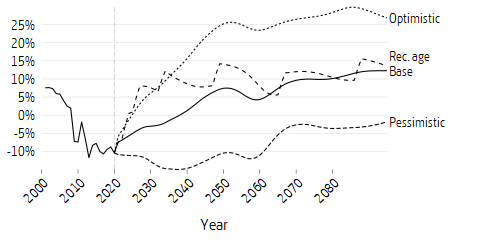 Line plot of net contribution scenarios