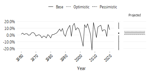 Line plot of the real return on the buffer fund 1960--2020 and assumptions until 2095