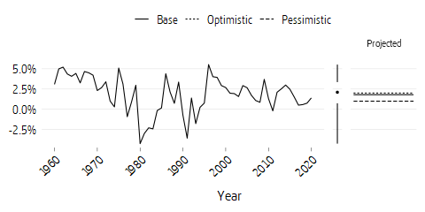 Line plot of real growth in earnings 1960--2020 and assumptions until 2095