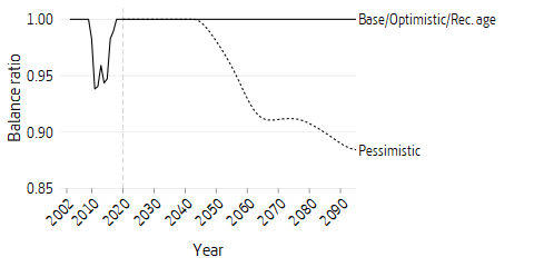 Line plot of adjusted balance index scenarios