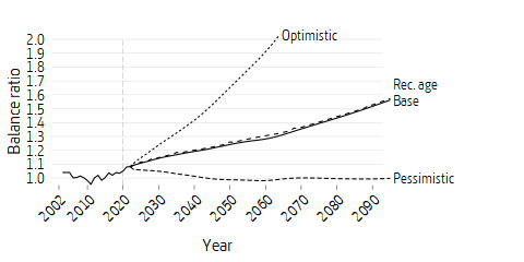 Line plot of balance ratio scenarios