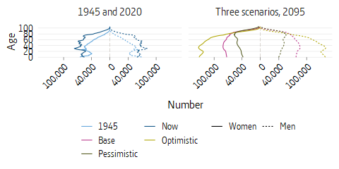 Plot of population pyramid for 1945, 2020 and three scenarios 2095