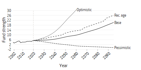 Line plot of fund strength scenarios