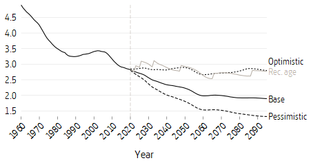 Line plot of support ratio scenarios