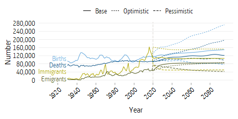 Line plot of the development of the population since 1930 and the assumptions for 75 years into the future.