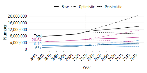 Line plot of size of population scenarios