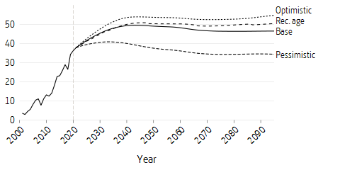 Line plot of size of premium funds in relation to contributions received during the corresponding year